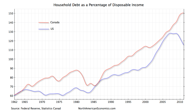 Household Debt To Income