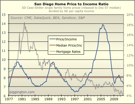 SanDiegoPriceIncome