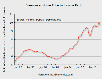 Vancouver Home Price to Income Ratio