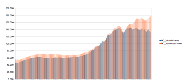 Vancouver Vs Victoria